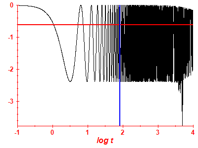 Survival probability log